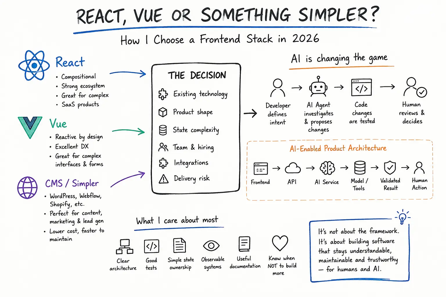 Featured image for React, Vue or Something Simpler? How I Choose a Frontend Stack in 2026
