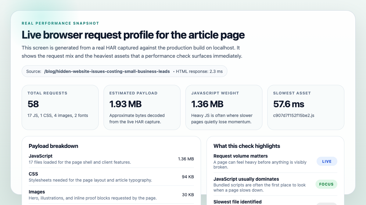 Real browser performance snapshot showing request count, JavaScript weight, and the slowest loaded asset